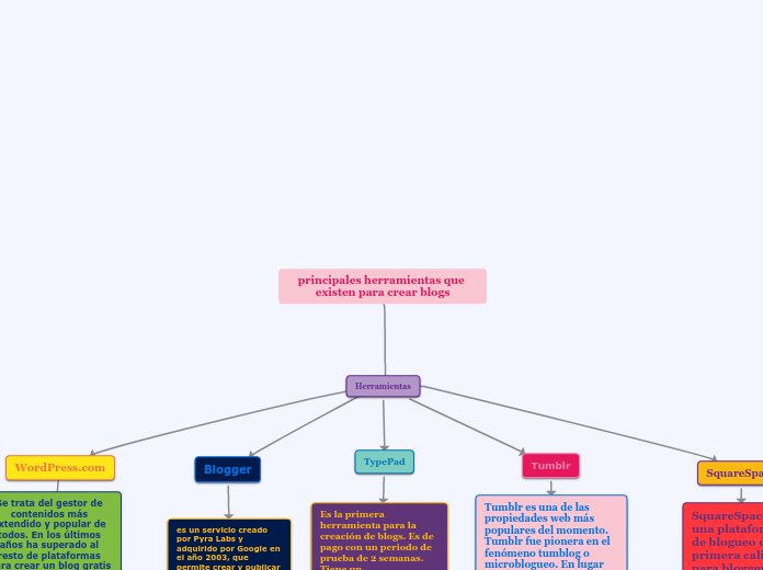 principales herramientas que existen pa...- Mapa Mental