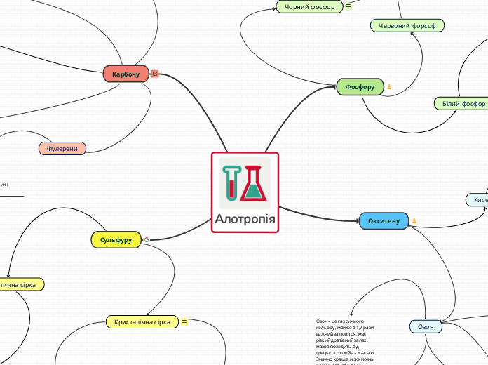 Алотропія - Мыслительная карта