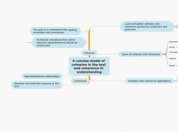 A concise model of cohesion in the text and coherence in understanding