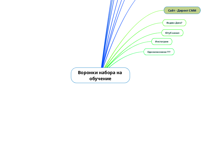 Воронки набора на обучение - Мыслительная карта