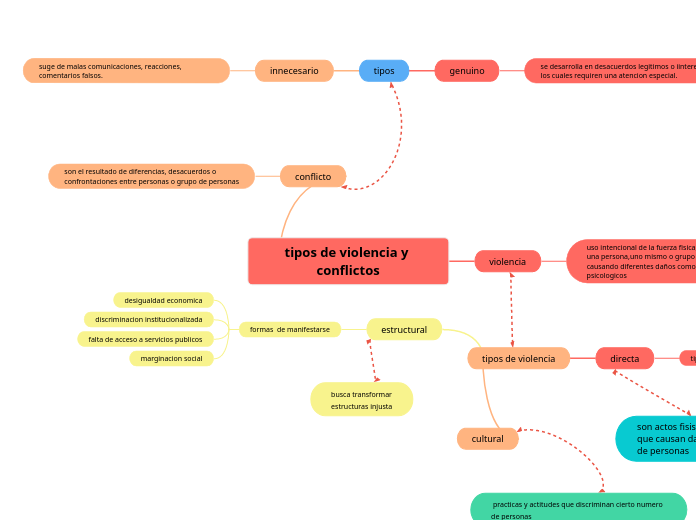 tipos de violencia y conflictos