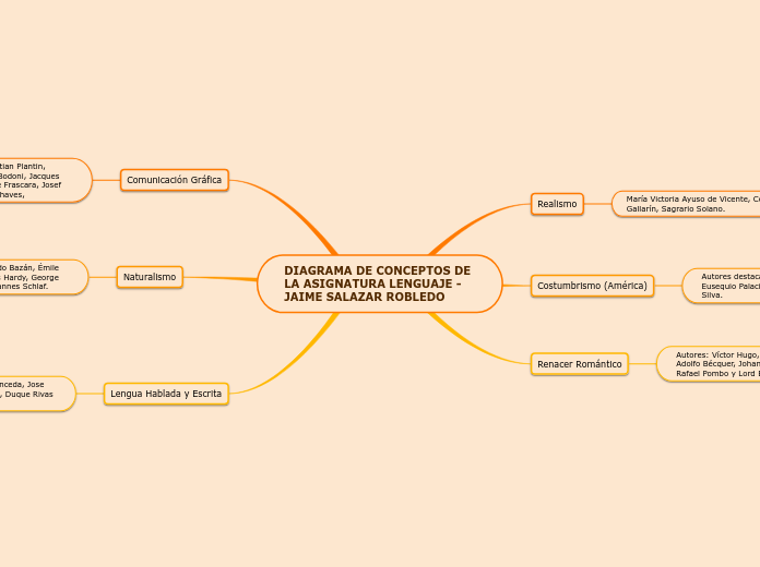 DIAGRAMA DE CONCEPTOS DE LA ASIGNATURA LENGUAJE - JAIME SALAZAR ROBLEDO