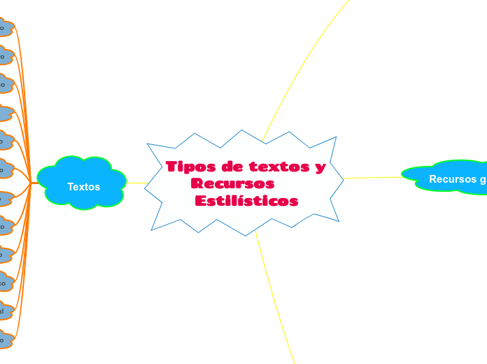 Tipos de textos y Recursos     Estilísticos