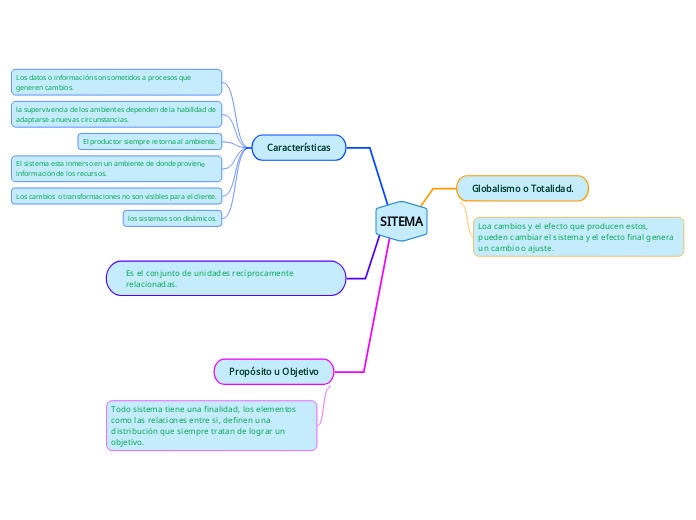 SITEMA - Mapa Mental