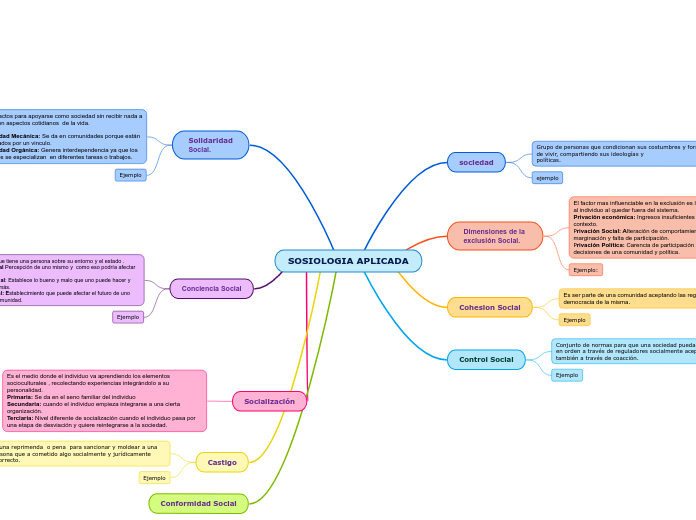 SOSIOLOGIA APLICADA - Mapa Mental