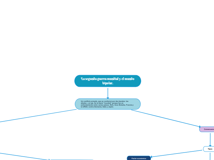La segunda guerra mundial y el mundo bipolar.