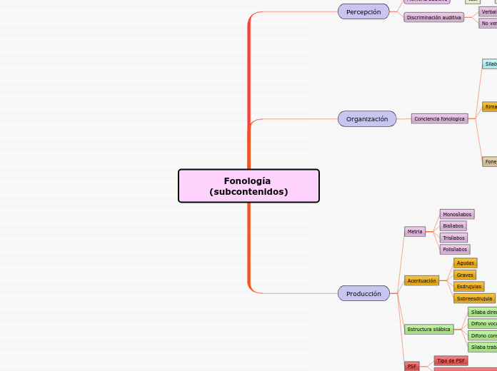 Fonología (subcontenidos)