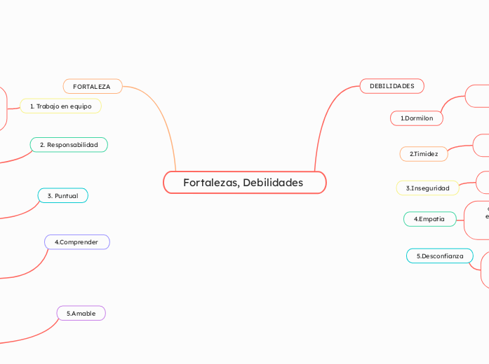 Fortalezas, Debilidades 