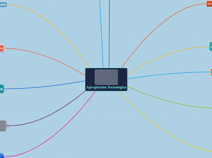 Apropiación Tecnológica - Mapa Mental