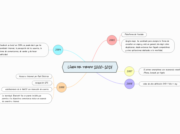 Línea del tiempo 2000-2024