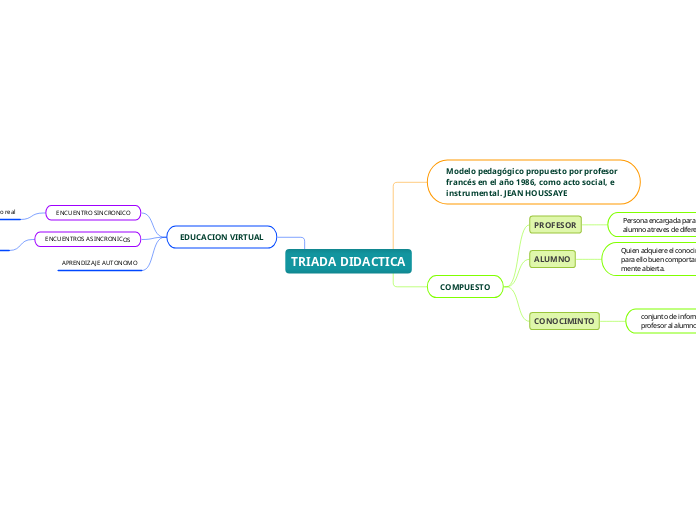 Aprendiendo a crear mapas mentaleS