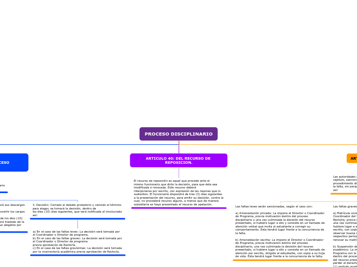 PROCESO DISCIPLINARIO - Mapa Mental