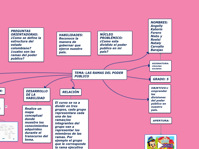 TEMA: LAS RAMAS DEL PODER PUBLICO - Mapa Mental