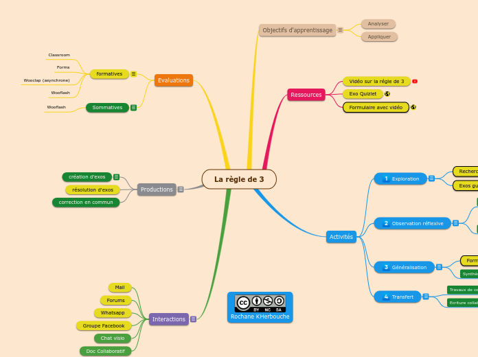 La règle de 3 - Carte Mentale