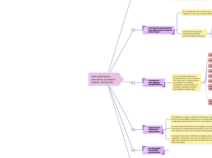 Tests psicológicos educativos: concepto...- Mapa Mental