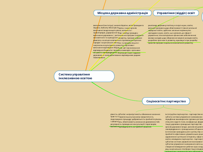 Система управління інклюзивною о...- Мыслительная карта