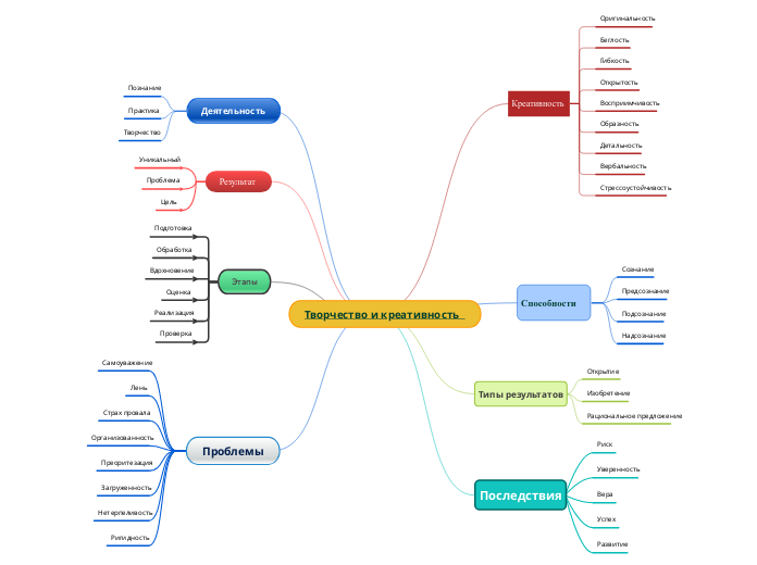 Творчество и креативность   - Мыслительная карта
