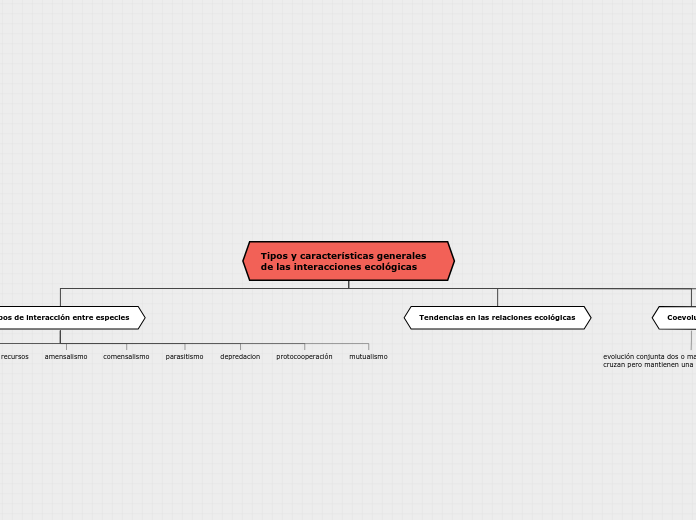 Tipos y características generales de la...- Mapa Mental
