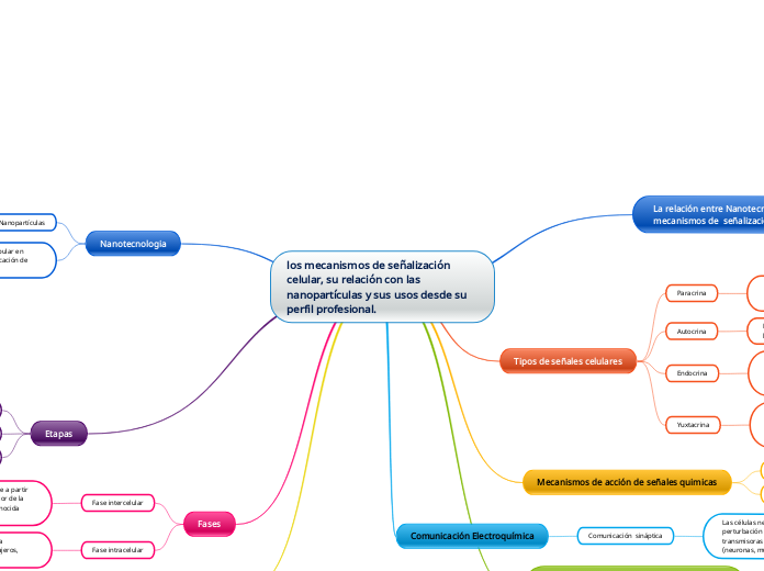 los mecanismos de señalización celular, su relación con las nanopartículas y sus usos desde su perfil profesional.