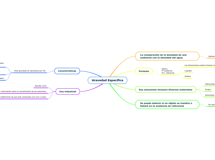 Gravedad Específica - Mapa Mental
