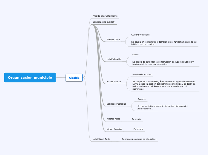 Organizacion municipio - Mapa Mental