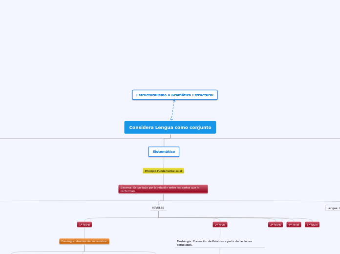 Considera Lengua como conjunto - Mapa Mental