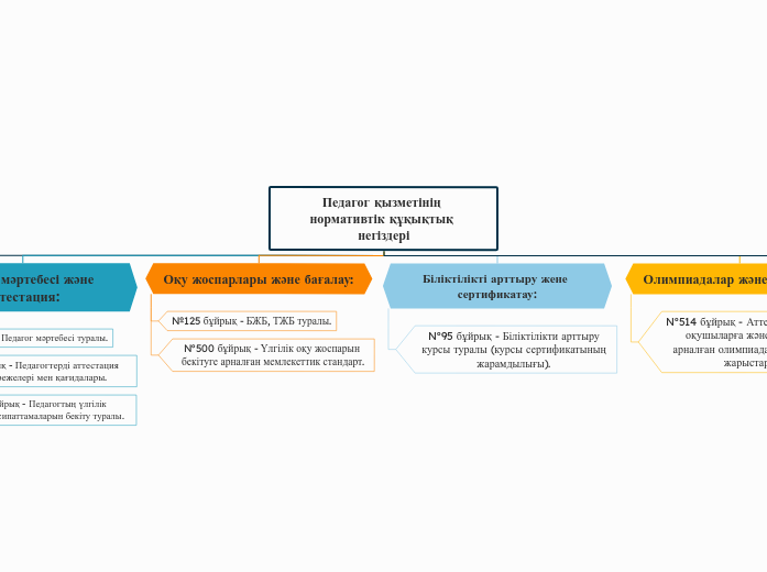 Педагог қызметінің нормативтік қ...- Мыслительная карта