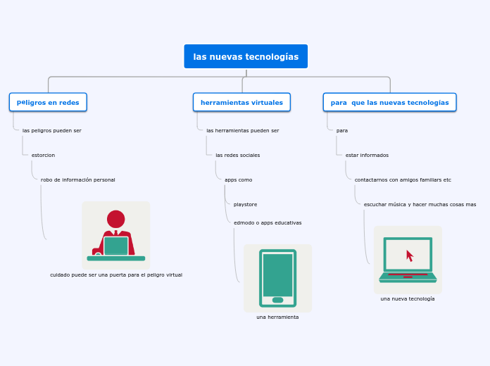 las nuevas tecnologías - Mapa Mental