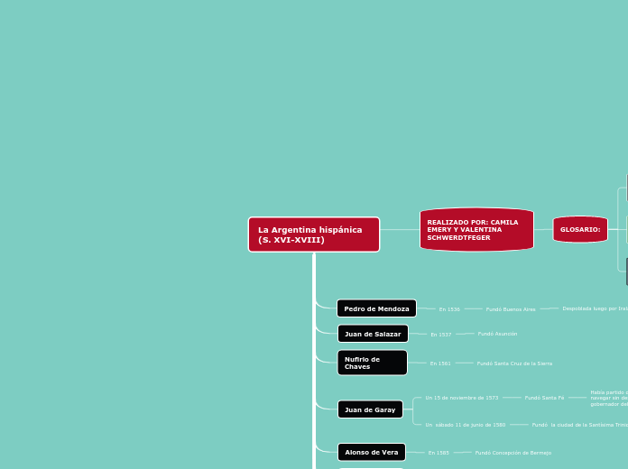 La Argentina hispánica (S. XVI-XVIII) - Mapa Mental