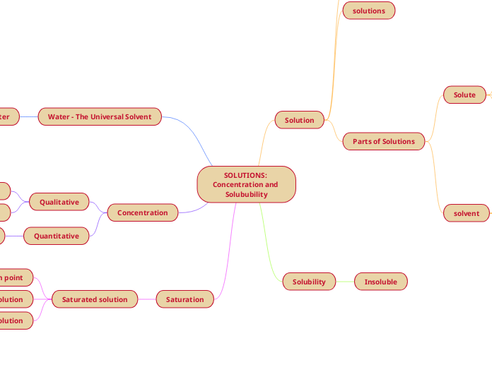 SOLUTIONS: Concentration and Solububility