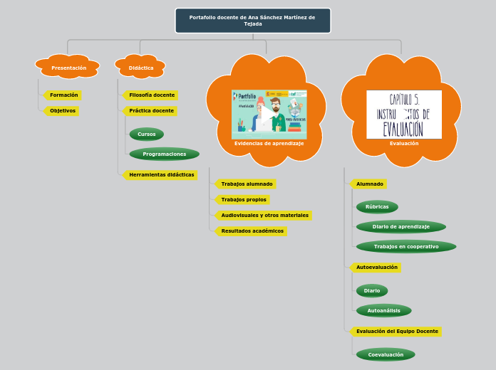 Portafolio docente de Ana Sánchez Martí...- Mapa Mental