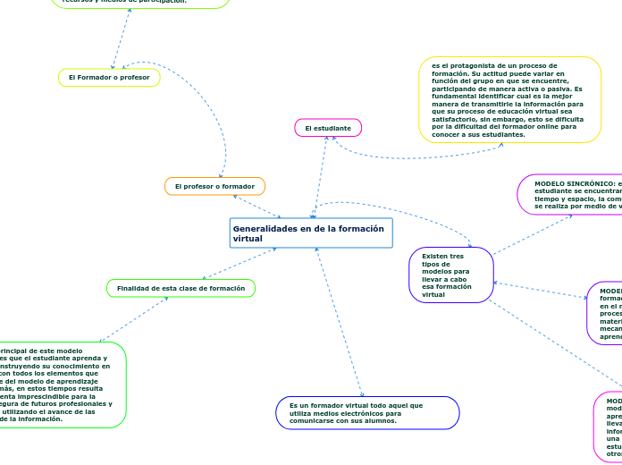 Generalidades en de la formación virtual