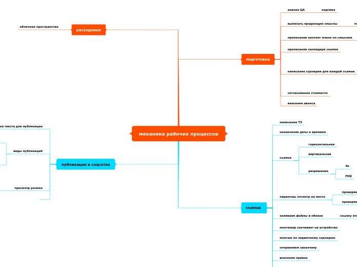 механика рабочих процессов - Мыслительная карта