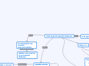 Tratado de Integración Regional - Mapa Mental