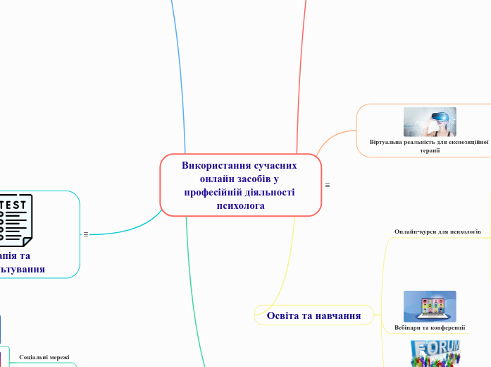 Використання сучасних онлайн зас...- Мыслительная карта