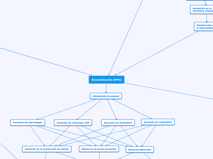 Exacerbación EPOC - Mapa Mental