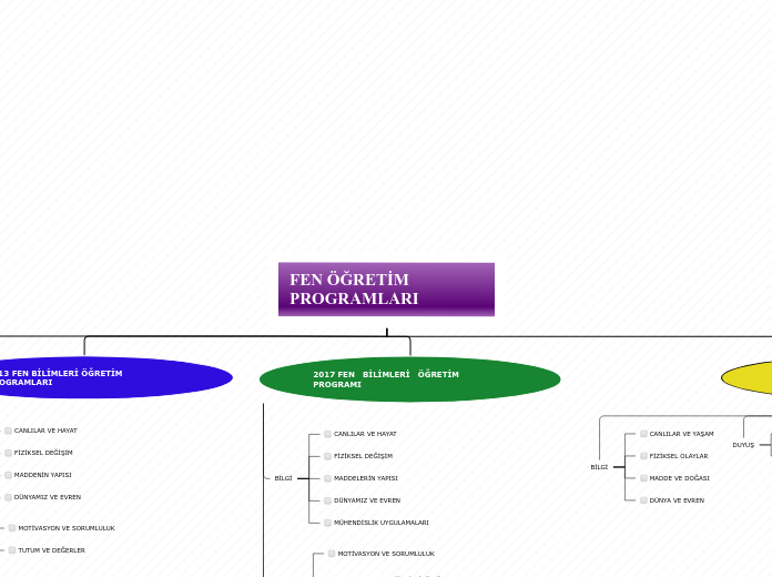 FEN ÖĞRETİM PROGRAMLARI - Mind Map