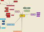 VODA - Mind Map