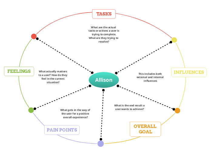 Example of an empathy map - Allison