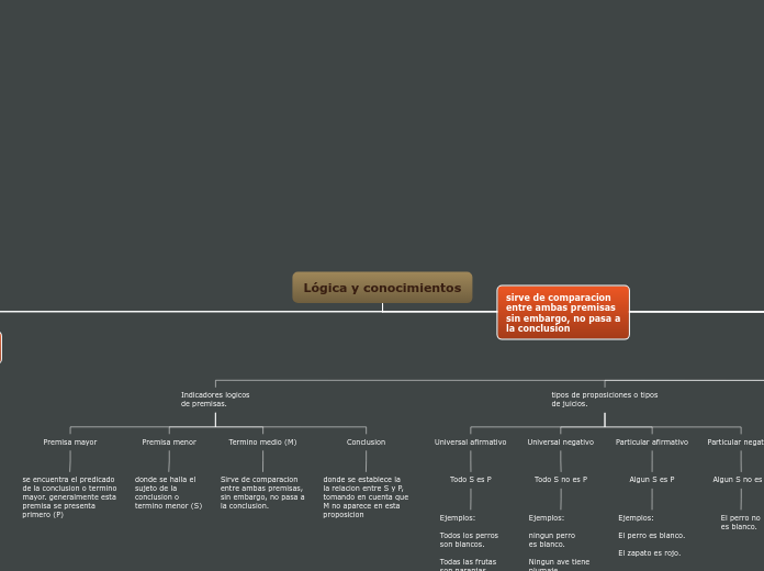 Lógica y conocimientos - Mapa Mental