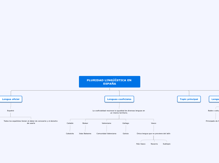 PLURIDAD LINGÜÍSTICA EN ESPAÑA - Mapa Mental