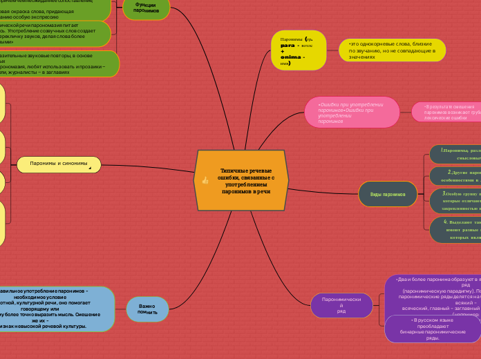 Типичные речевые
ошибки, связанн...- Мыслительная карта