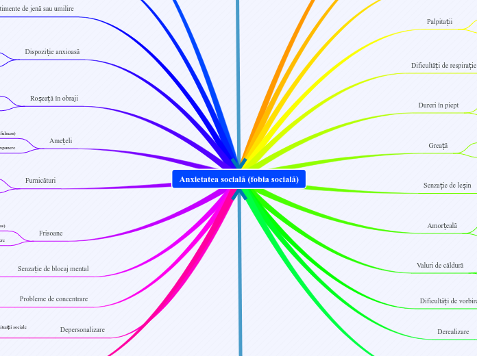 Anxietatea socială (fobia socială) - Hartă mentală
