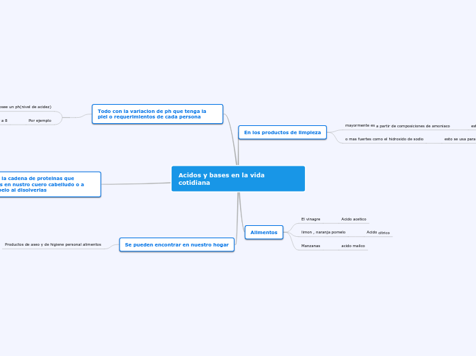 Acidos y bases en la vida cotidiana
