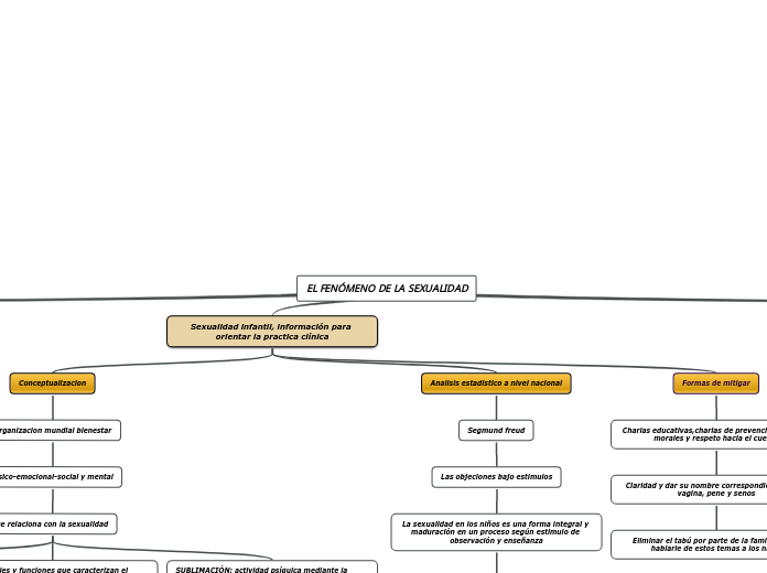 EL FENÓMENO DE LA SEXUALIDAD - Mapa Mental