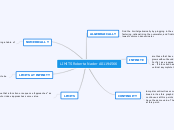 LIMITS Roberta Nader A01194566 - Mind Map