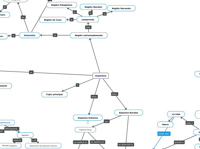 Argentina - Mapa Mental