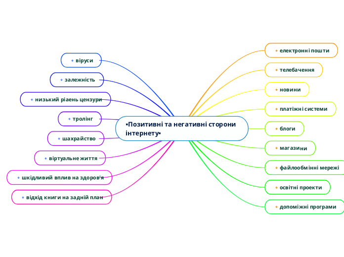 ▪️Позитивні та негативні сторони інтернету▪️