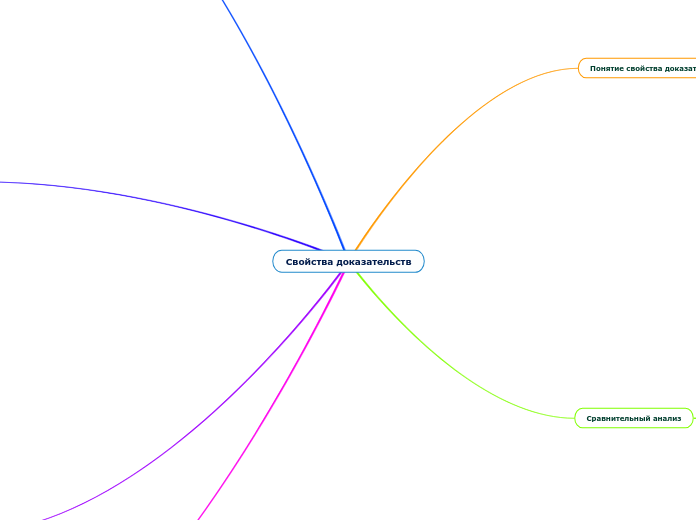 Свойства доказательств - Мыслительная карта