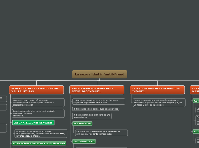 La sexualidad infantil-Freud - Mapa Mental